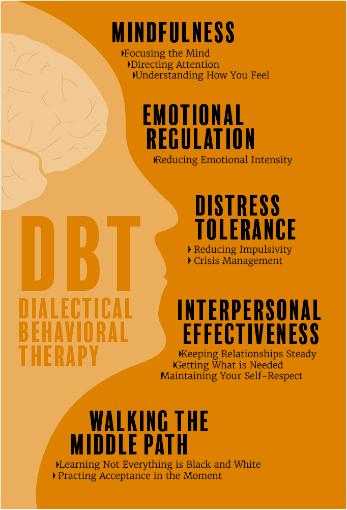 Dialectical Behaviour Therapy (DBT) – Dr Olivia Doughty, Chartered ...